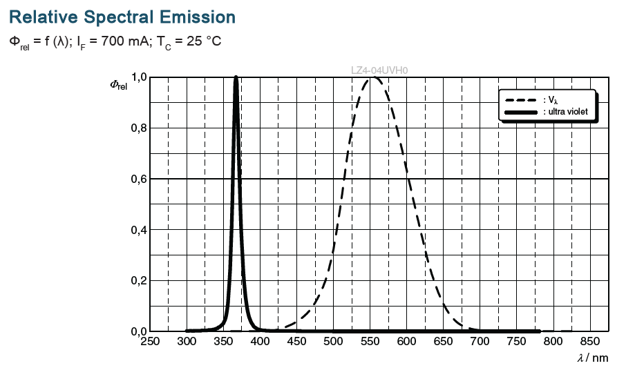 Graphique des performances - ams OSRAM LED Engin Luxigen® LZ4-04UVH0